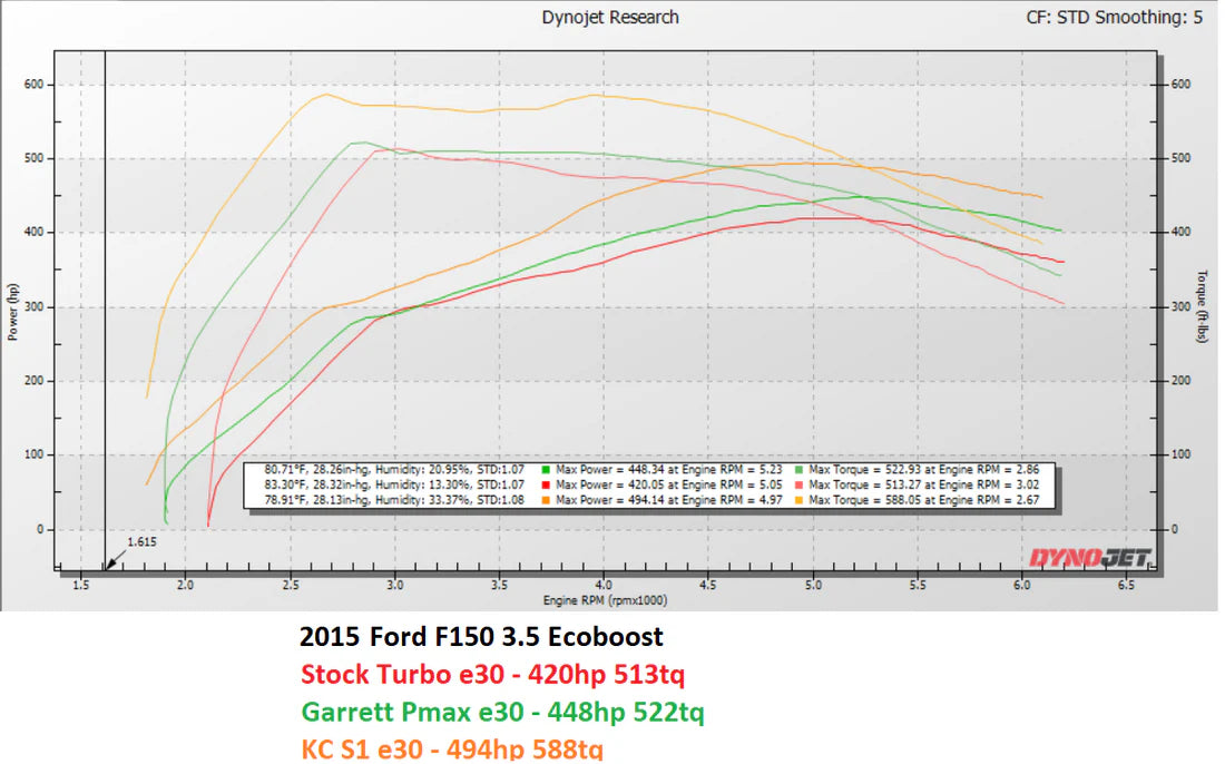 3.5 Ecoboost with reapers dyno chart vs other trucks