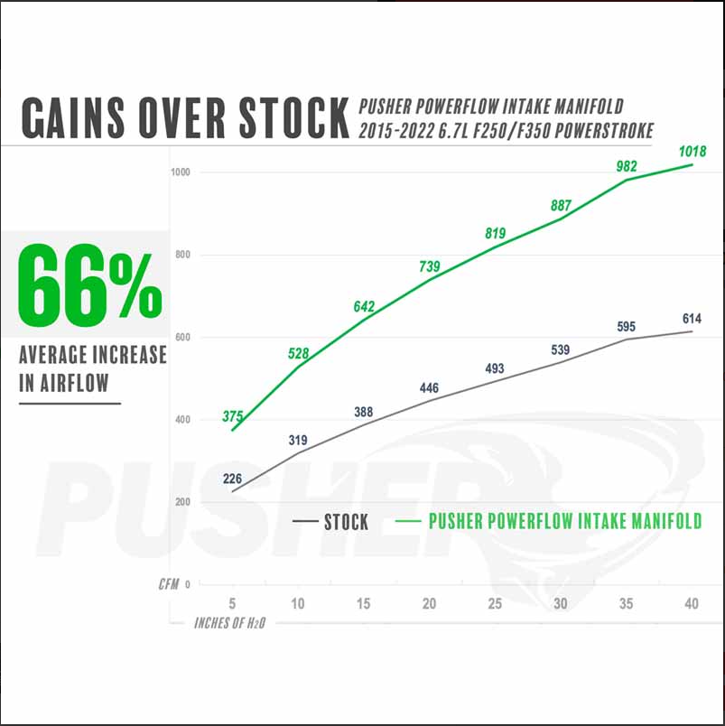 Pusher Powerflow Intake Manifold / Turbo Inlet Package - 6.7 Powerstroke (2015-2019)